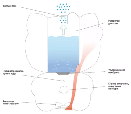 Увлажнитель ультразвуковой BALLU UHB-260 Аroma (Hello Kitty) купить в Челябинске