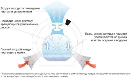 Мойка воздуха BALLU AW-320 черный/black купить в Челябинске