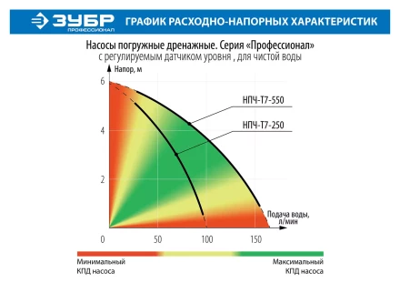 Насос дренажный НПЧ-Т7-550 серия ПРОФЕССИОНАЛ купить в Челябинске