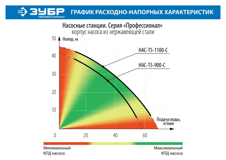 Насосная станция корпус из нержавеющей стали НАС-Т5-900-С серия ПРОФЕССИОНАЛ купить в Челябинске
