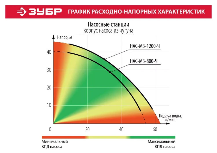 Насосная станция корпус из чугуна НАС-М3-800-Ч серия МАСТЕР купить в Челябинске