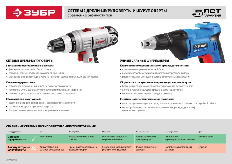 Шуруповерт сетевой ЗСШ-550-45 серия ПРОФЕССИОНАЛ купить в Челябинске