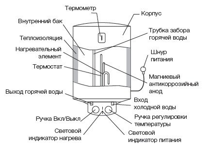 Водонагреватель ELECTROLUX EWH  80 Heatronic Slim купить в Челябинске