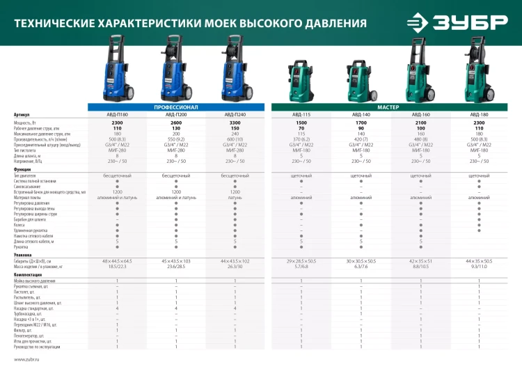 Мойка высокого давления ЗУБР МИГ-180 (АВД-160) купить в Челябинске