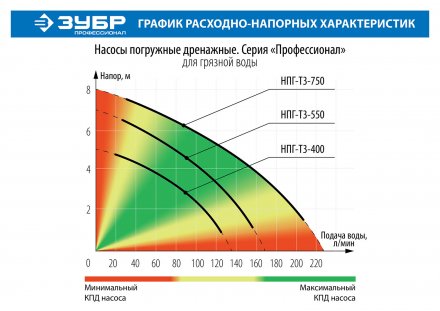 Насос дренажный НПГ-Т3-750 серия ПРОФЕССИОНАЛ купить в Челябинске