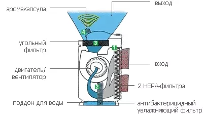Active Carbon flter (фильтр угольный) BONECO AOS для 2061 и 2071 купить в Челябинске