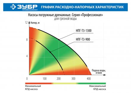 Насос дренажный НПГ-Т3-900 серия ПРОФЕССИОНАЛ купить в Челябинске