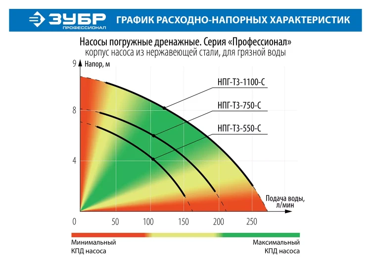 Насос дренажный НПГ-Т3-550-С серия ПРОФЕССИОНАЛ купить в Челябинске