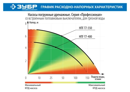 Насос дренажный НПГ-Т7-550 серия ПРОФЕССИОНАЛ купить в Челябинске