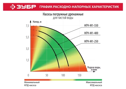 Насос дренажный НПЧ-М1-400 серия МАСТЕР купить в Челябинске