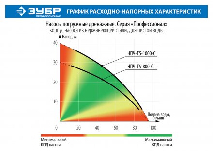 Насос дренажный с большим напором НПЧ-Т5-800-С серия ПРОФЕССИОНАЛ купить в Челябинске