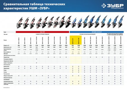 Машина углошлифовальная УШМ-П125-850 серия ПРОФЕССИОНАЛ купить в Челябинске